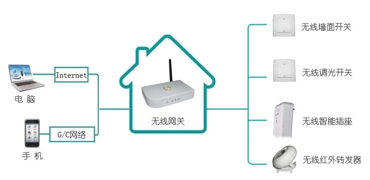 智能家居控制系統(tǒng)該如何選擇無(wú)線(xiàn)連接技術(shù)?